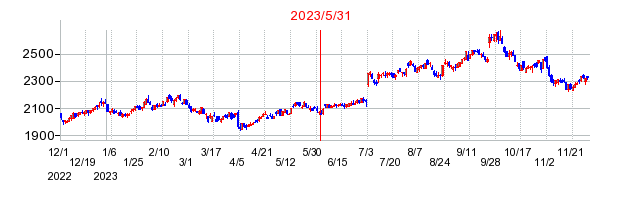 2023年5月31日 16:14前後のの株価チャート